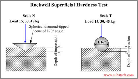 hardness test units 100 kg|load hardness tests vs depth.